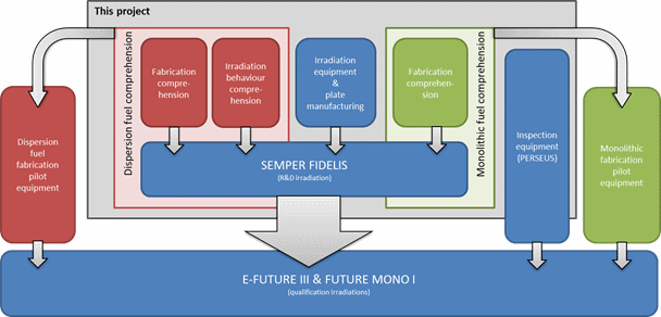 Flow chart of project