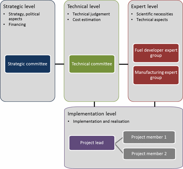 Flow chart of project