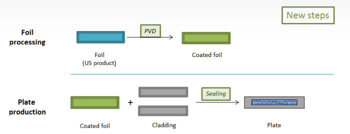 Monolithic fuel plate manufacturing